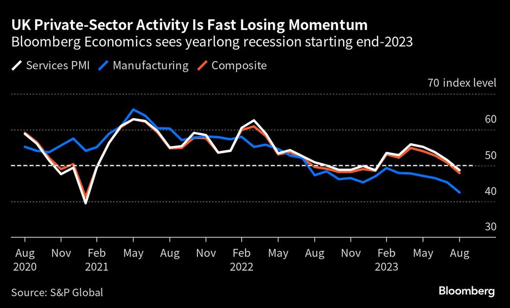 Bloomberg Economics prevé una recesión de un año a partir de finales de 2023 Bloomberg Economics prevé una recesión de un año a partir de finales de 2023