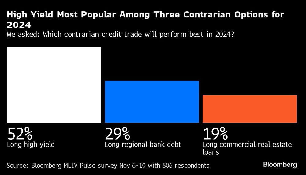 Gráfico de que el alto rendimiento es la opción más popular entre las tres opciones contrarias para 2024 Gráfico de que el alto rendimiento es la opción más popular entre las tres opciones contrarias para 2024