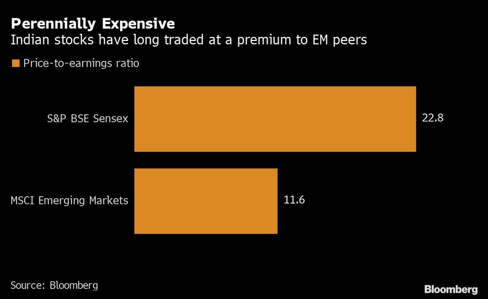 Perennially Expensive | Indian stocks have long traded at a premium to EM peers Perennially Expensive | Indian stocks have long traded at a premium to EM peers