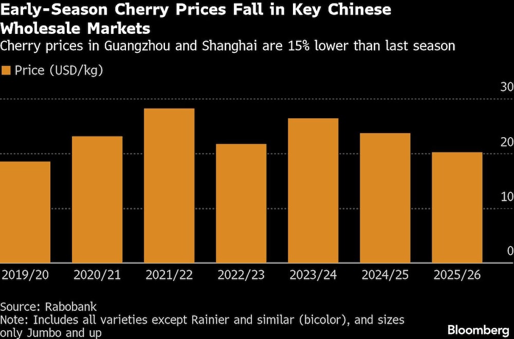 Early-Season Cherry Prices Fall in Key Chinese Wholesale Markets | Cherry prices in Guangzhou and Shanghai are 15% lower than last season Early-Season Cherry Prices Fall in Key Chinese Wholesale Markets | Cherry prices in Guangzhou and Shanghai are 15% lower than last season