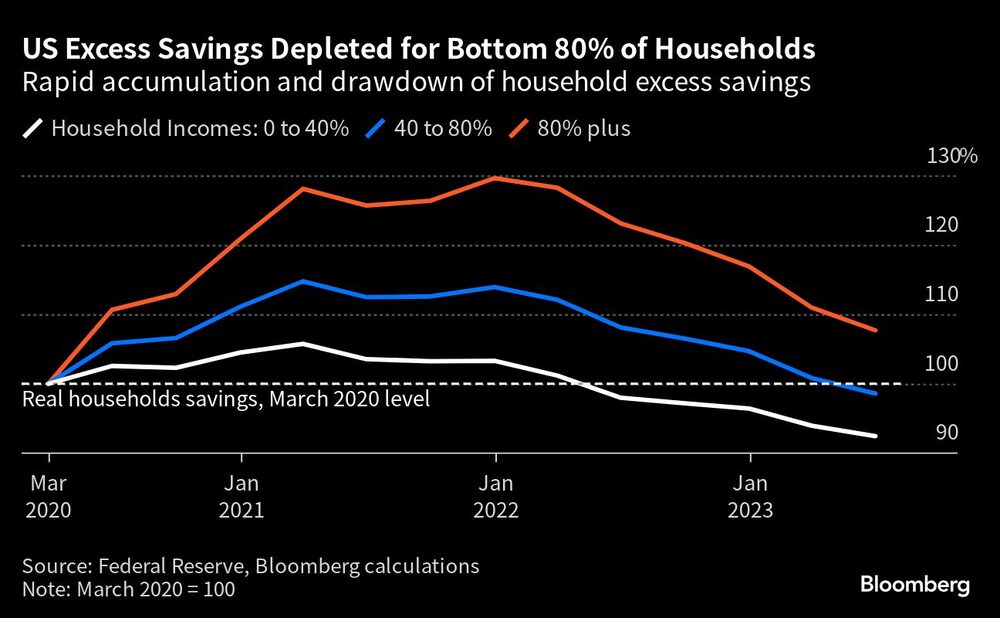 El 80% de los hogares más pobres de EE.UU. agota su exceso de ahorro El 80% de los hogares más pobres de EE.UU. agota su exceso de ahorro