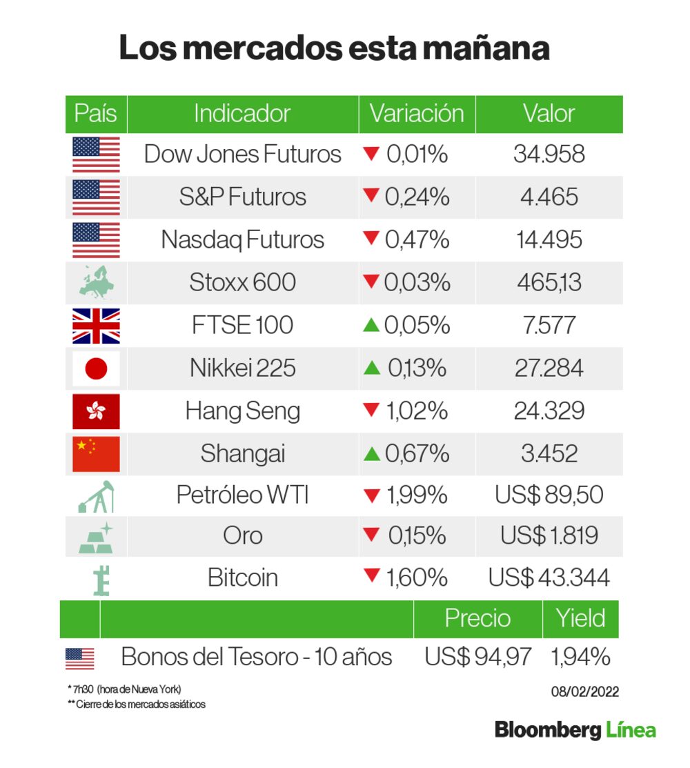 Los mercados este martes Los mercados este martes