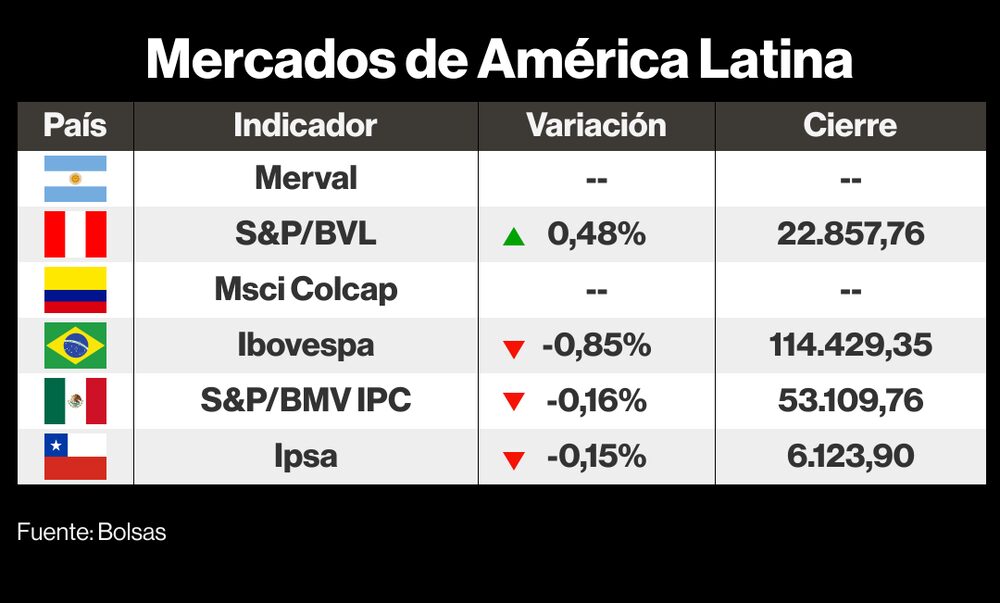 Mercados de LatAm Mercados de LatAm