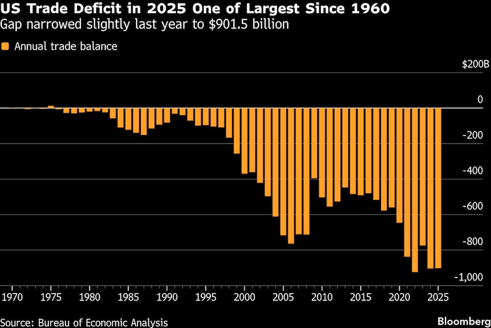La brecha se redujo ligeramente el año pasado hasta los US$901.500 millones. La brecha se redujo ligeramente el año pasado hasta los US$901.500 millones.