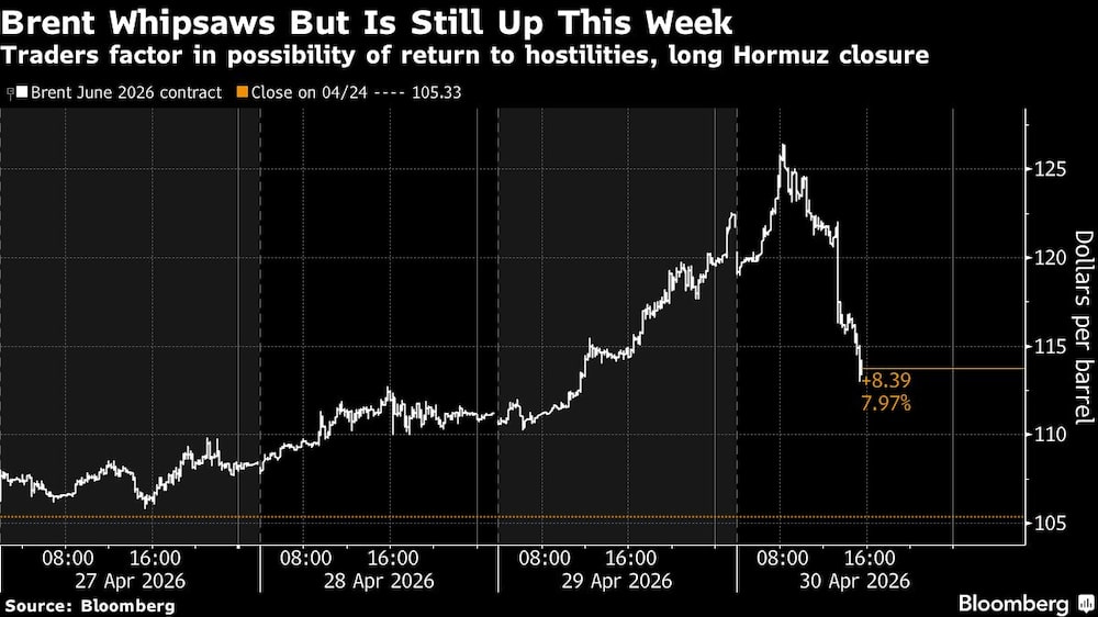 Brent Whipsaws But Is Still Up This Week | Traders factor in possibility of return to hostilities, long Hormuz closure Brent Whipsaws But Is Still Up This Week | Traders factor in possibility of return to hostilities, long Hormuz closure