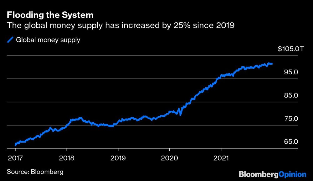 La cantidad de dinero en circulación en el mundo ha crecido por 25% desde 2019. La cantidad de dinero en circulación en el mundo ha crecido por 25% desde 2019.