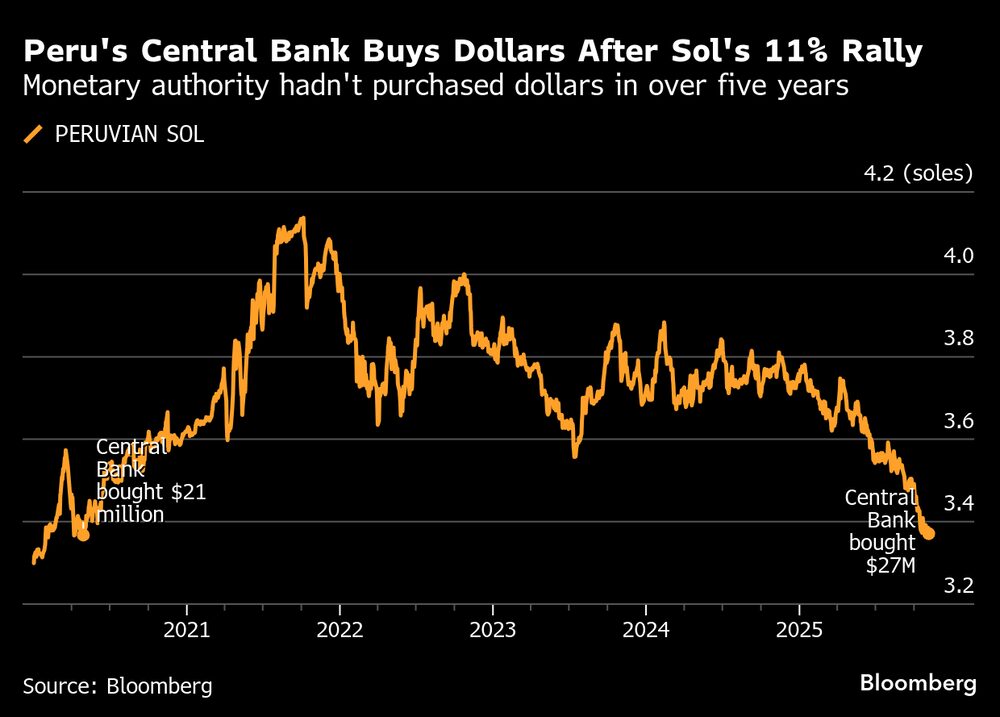 La autoridad monetaria no había comprado dólares en más de cinco años. La autoridad monetaria no había comprado dólares en más de cinco años.