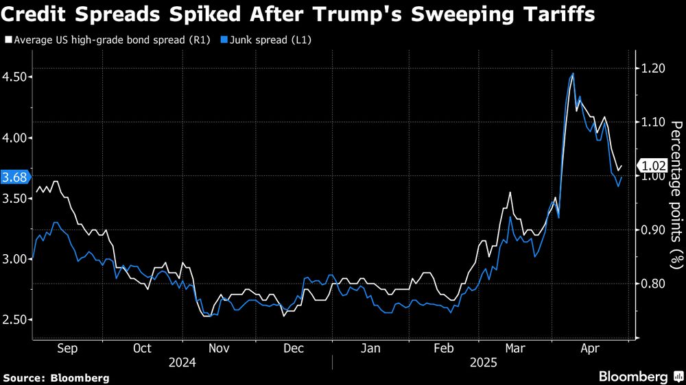 Los diferenciales de crédito se dispararon tras los aranceles arrolladores de Trump. Los diferenciales de crédito se dispararon tras los aranceles arrolladores de Trump.