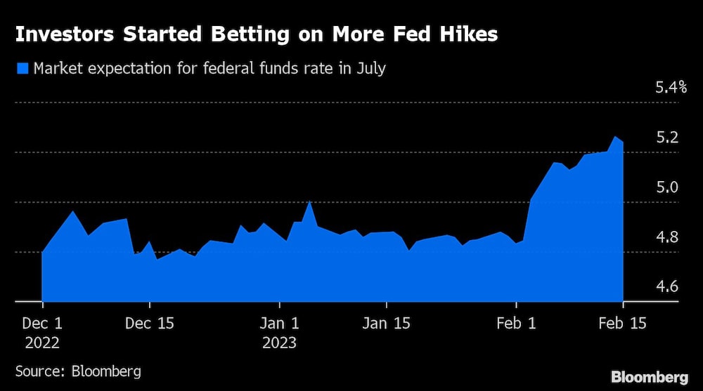 Los inversores están apostando por mayores subidas de tasas de la Fed Los inversores están apostando por mayores subidas de tasas de la Fed