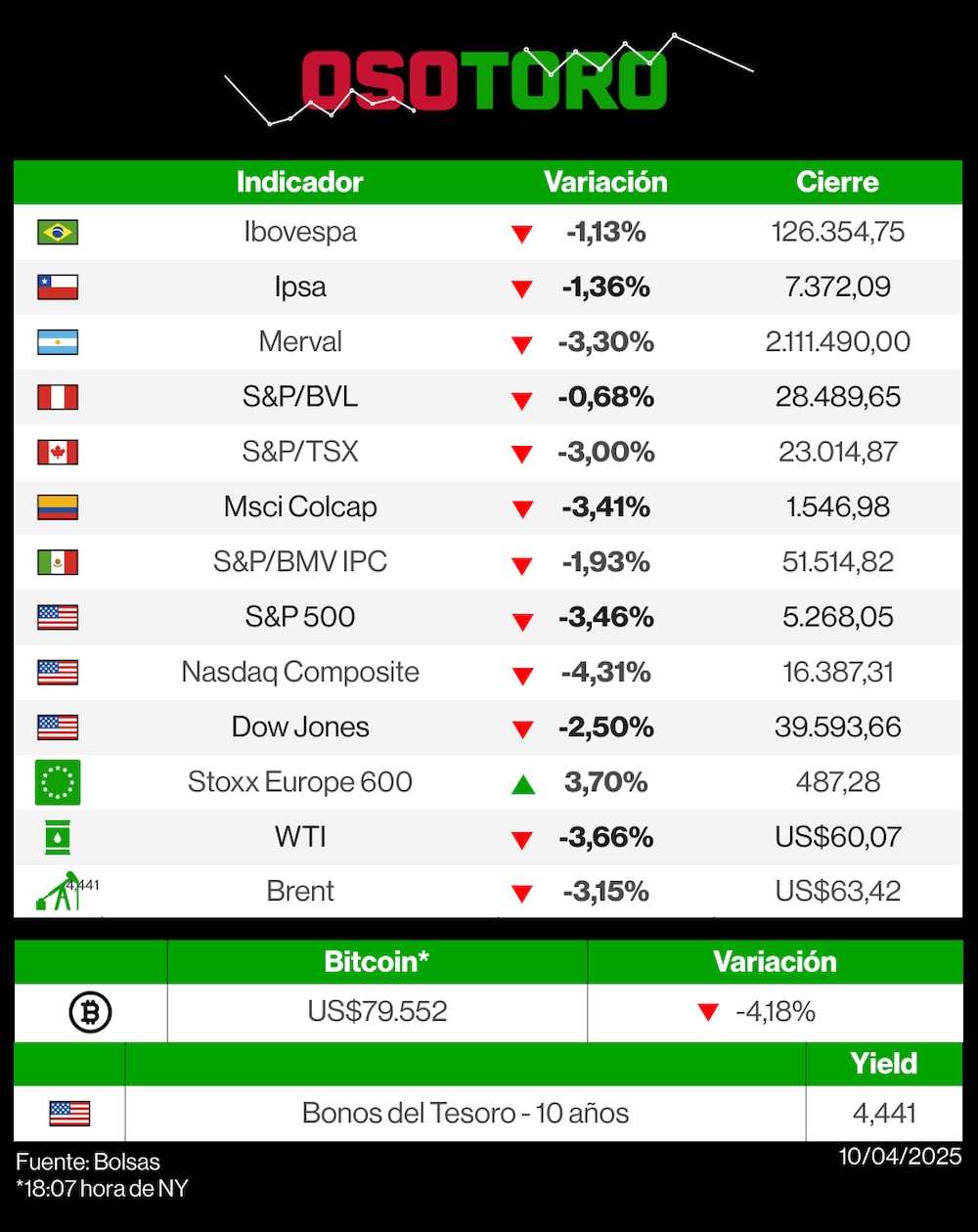 Reporte de bolsas (OsoToro) - 10 de abril. Reporte de bolsas (OsoToro) - 10 de abril.