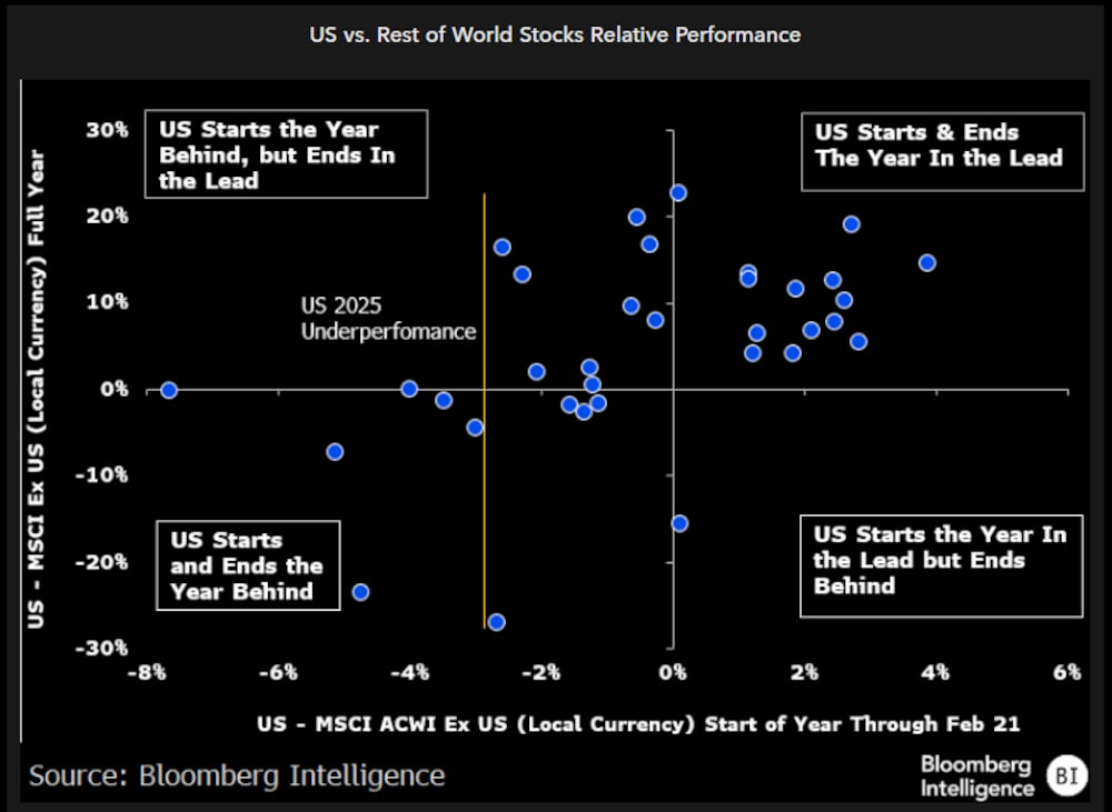 Rendimiento relativo de las acciones de EE.UU. frente al resto del mundo Rendimiento relativo de las acciones de EE.UU. frente al resto del mundo