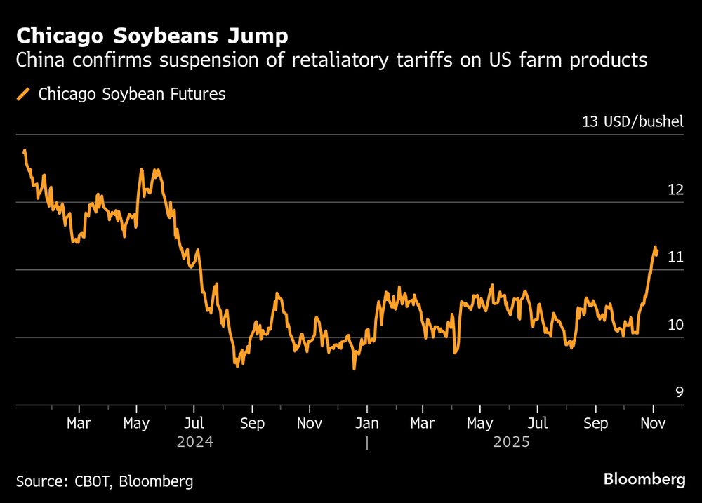 (Fonte: CBOT via Bloomberg) (Fonte: CBOT via Bloomberg)