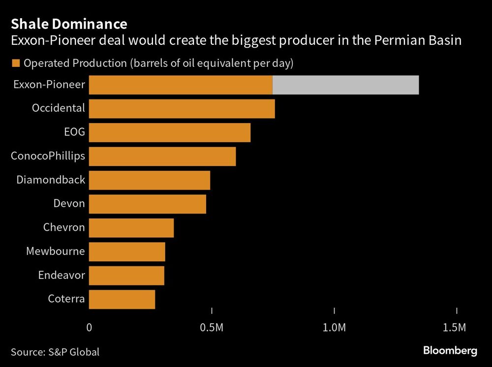 Shale Dominance | Exxon-Pioneer deal would create the biggest producer in the Permian Basin Shale Dominance | Exxon-Pioneer deal would create the biggest producer in the Permian Basin