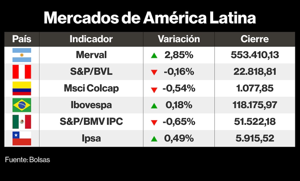 Cómo cerraron los mercados de América Latina este 13 de septiembre de 2023 Cómo cerraron los mercados de América Latina este 13 de septiembre de 2023