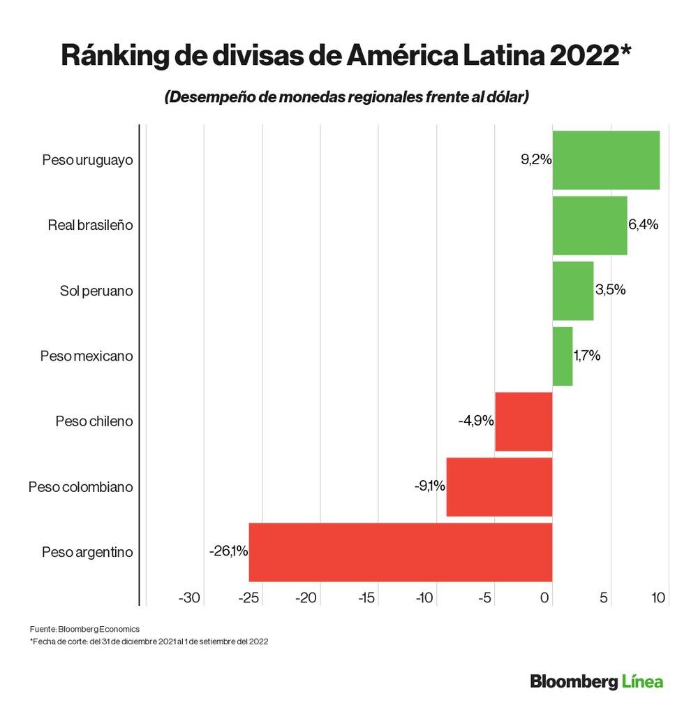 Dólar hoy: Ranking de divisas de mercados emergentes y latinoamericanos en lo que va del 2022. Dólar hoy: Ranking de divisas de mercados emergentes y latinoamericanos en lo que va del 2022.