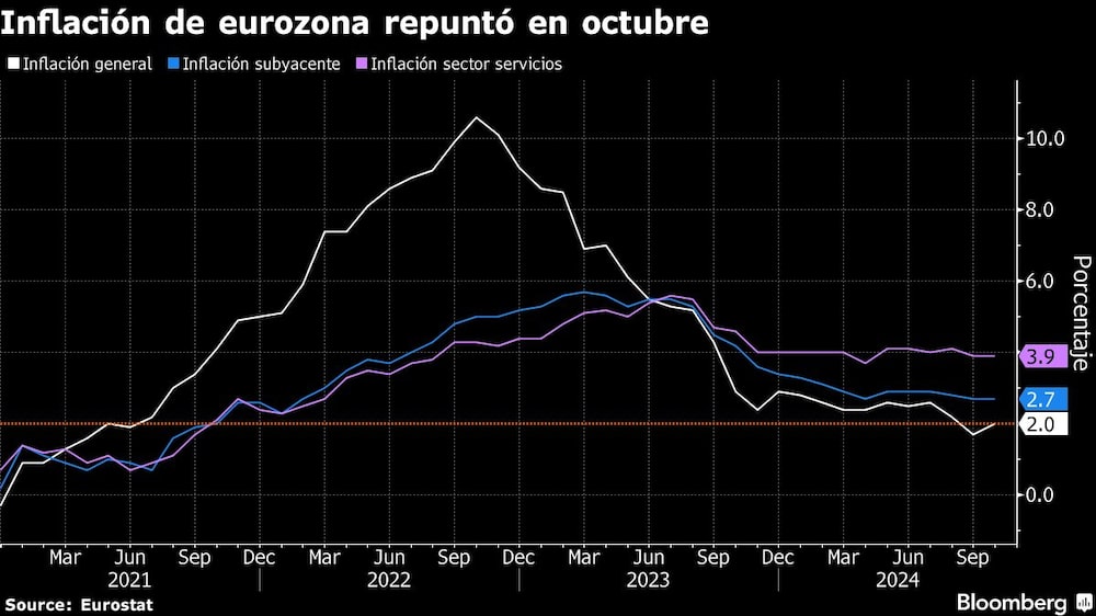 Inflación de eurozona repuntó en octubre