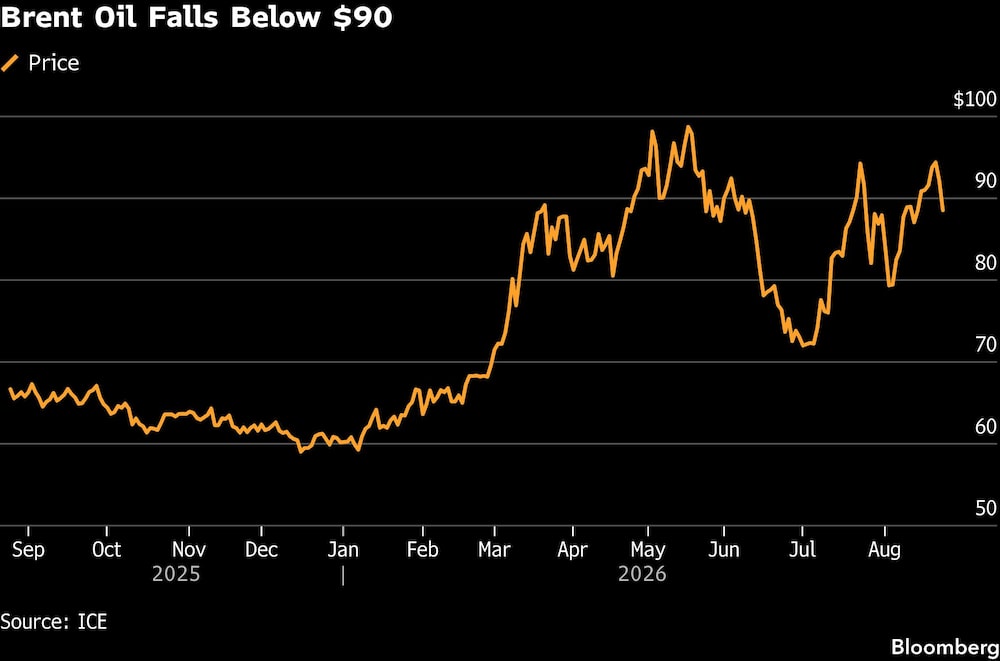 Brent Oil Falls Below $90 Brent Oil Falls Below $90