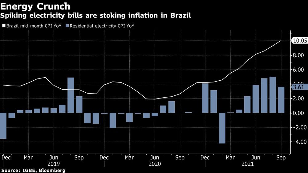 El alza de las facturas de electricidad en Brasil está impulsando los precios El alza de las facturas de electricidad en Brasil está impulsando los precios