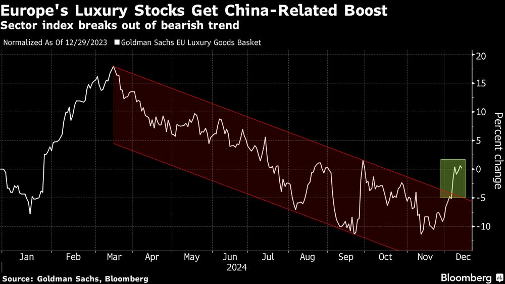 Las acciones de lujo reciben un impulso de China. Las acciones de lujo reciben un impulso de China.
