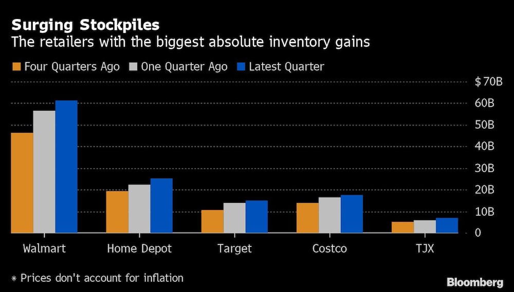 Aumento de las existencias | Los minoristas con mayor aumento absoluto de las existencias Aumento de las existencias | Los minoristas con mayor aumento absoluto de las existencias