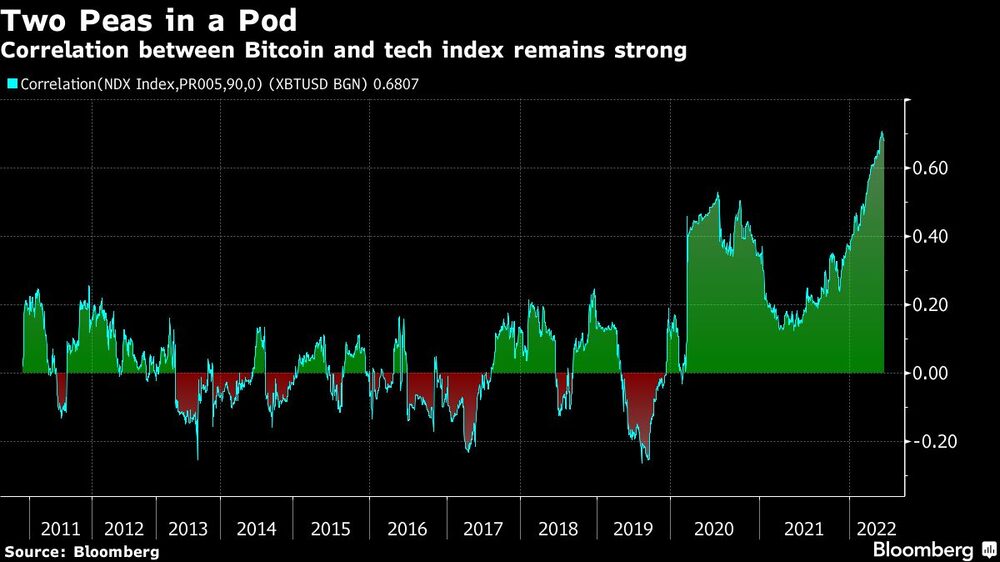 Dos gotas de agua
La correlación entre el bitcoin y el índice tecnológico sigue siendo fuerte
Azul: Correlación (Índice NDX, PR005, 90, 0) (XBT USD BGN) 0,6807 Dos gotas de agua
La correlación entre el bitcoin y el índice tecnológico sigue siendo fuerte
Azul: Correlación (Índice NDX, PR005, 90, 0) (XBT USD BGN) 0,6807