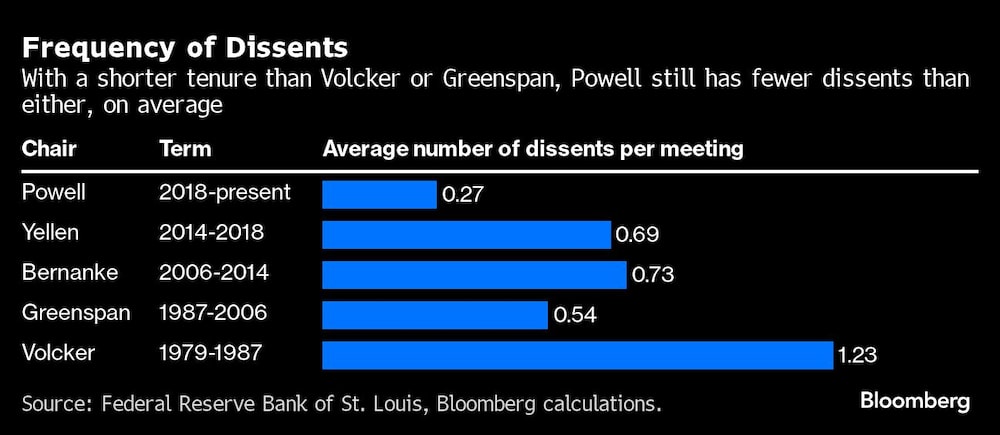 Frecuencia de disidencias | Con un mandato más corto que Volcker o Greenspan, Powell sigue teniendo menos disidencias que cualquiera de ellos, de media Frecuencia de disidencias | Con un mandato más corto que Volcker o Greenspan, Powell sigue teniendo menos disidencias que cualquiera de ellos, de media