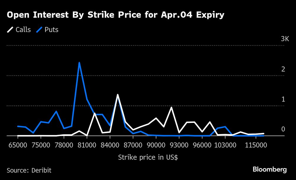 Interés abierto por precio de ejercicio para vencimiento el 4 de abril. Interés abierto por precio de ejercicio para vencimiento el 4 de abril.