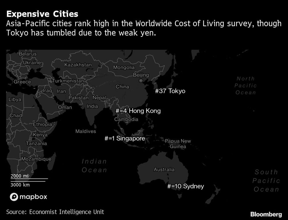 Las ciudades de Asia-Pacífico ocupan los primeros puestos en la encuesta mundial sobre el costo de la vida, aunque Tokio ha caído debido a la debilidad del yen. Las ciudades de Asia-Pacífico ocupan los primeros puestos en la encuesta mundial sobre el costo de la vida, aunque Tokio ha caído debido a la debilidad del yen.