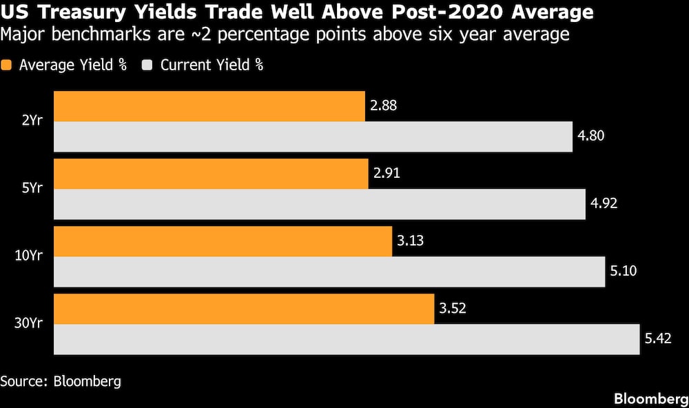 US Treasury Yields Trade Well Above Post-2020 Average | Major benchmarks are ~2 percentage points above six year average US Treasury Yields Trade Well Above Post-2020 Average | Major benchmarks are ~2 percentage points above six year average