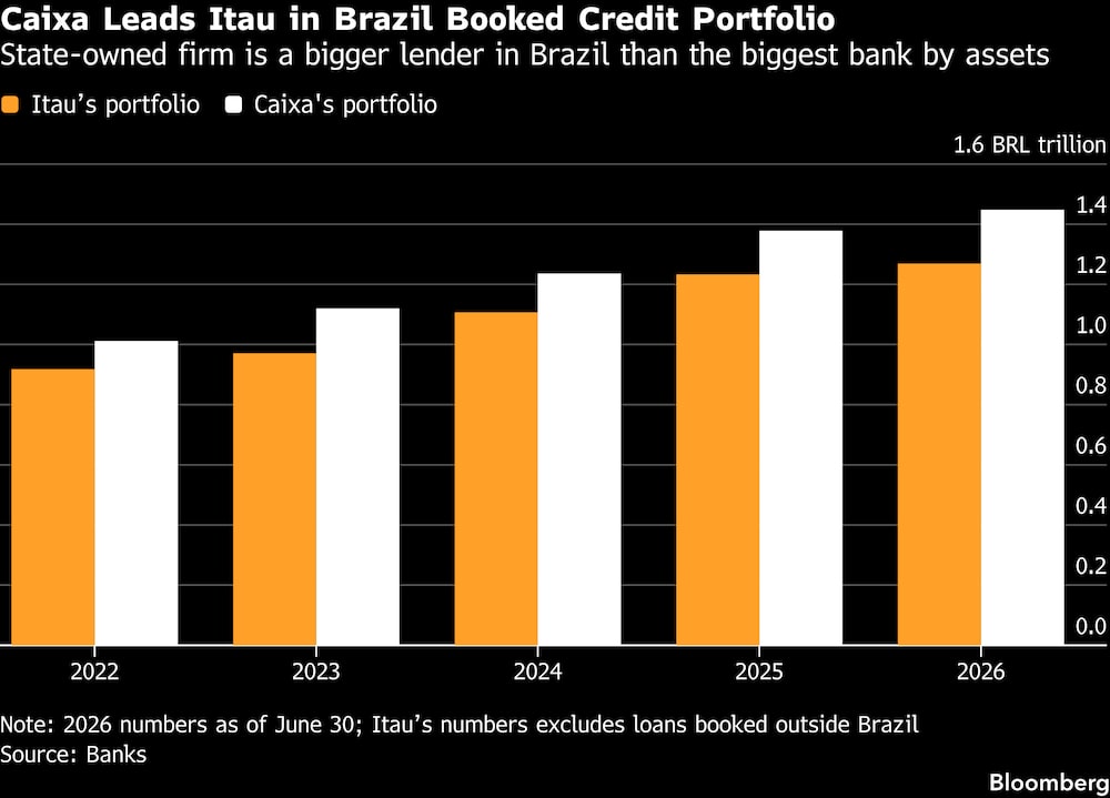 Empresa estatal é maior credora no país do que o maior banco em ativos Empresa estatal é maior credora no país do que o maior banco em ativos