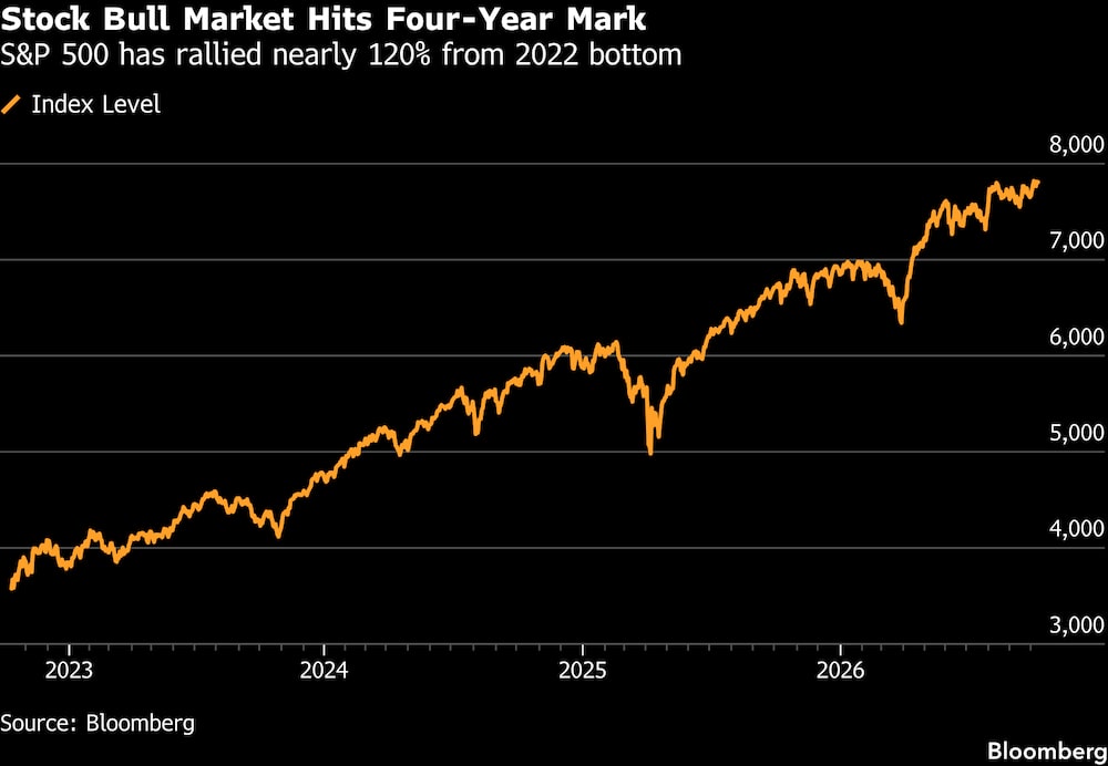 El S&P 500 se ha revalorizado casi un 120% desde los mínimos de 2022.
El S&P 500 se ha revalorizado casi un 120% desde los mínimos de 2022.