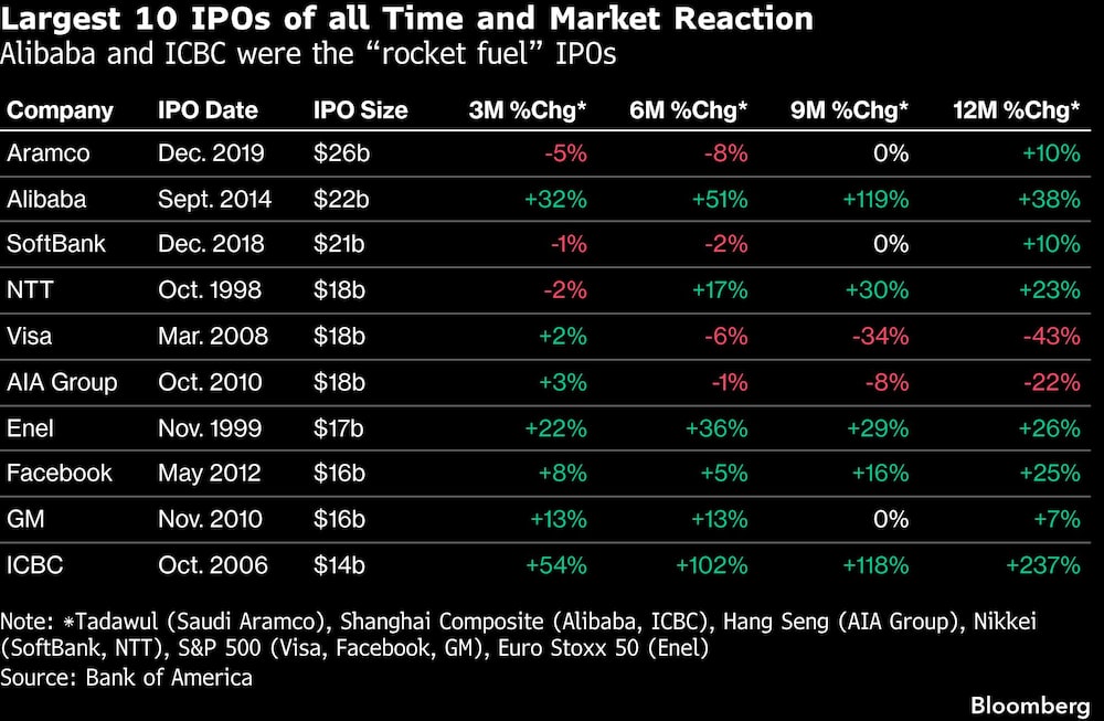 Largest 10 IPOs of all Time and Market Reaction | Alibaba and ICBC were the rocket fuel IPOs Largest 10 IPOs of all Time and Market Reaction | Alibaba and ICBC were the rocket fuel IPOs