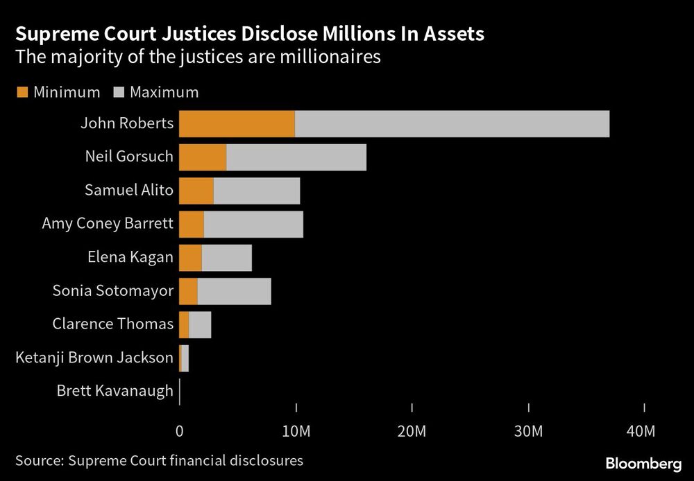 La mayoría de los jueces son millonarios La mayoría de los jueces son millonarios