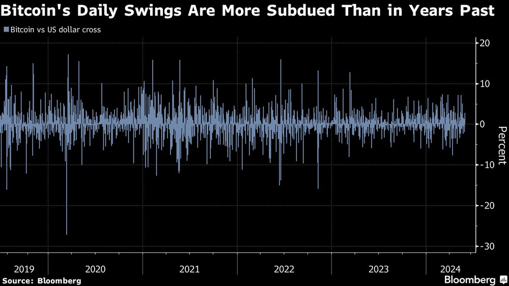 Las oscilaciones diarias del bitcoin son más moderadas que en años anteriores. Las oscilaciones diarias del bitcoin son más moderadas que en años anteriores.