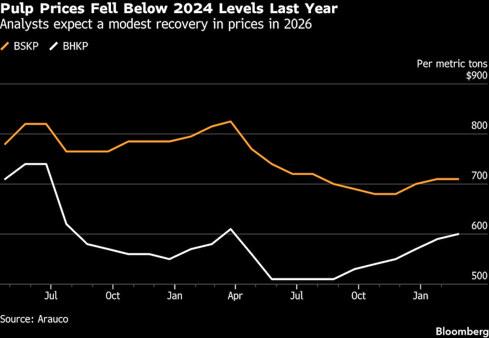 Analistas esperam uma recuperação modesta dos preços em 2026 Analistas esperam uma recuperação modesta dos preços em 2026