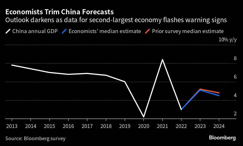Las perspectivas se ensombrecen cuando los datos de la segunda mayor economía dan señales de alarma Las perspectivas se ensombrecen cuando los datos de la segunda mayor economía dan señales de alarma
