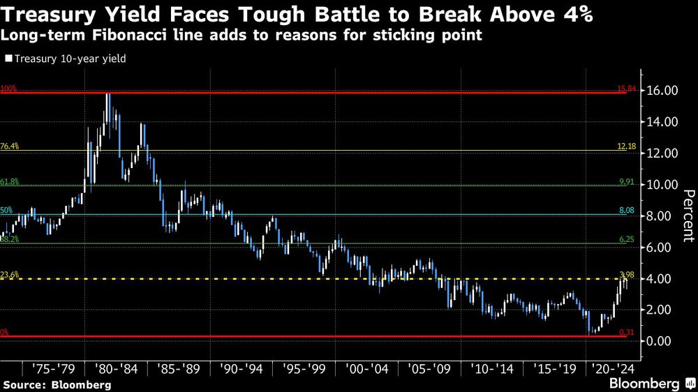 La línea de Fibonacci a largo plazo se suma a las razones del punto de estancamiento. La línea de Fibonacci a largo plazo se suma a las razones del punto de estancamiento.