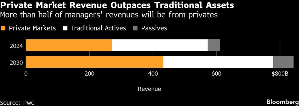 Más de la mitad de los ingresos del gerente provendrán de clientes privados. Más de la mitad de los ingresos del gerente provendrán de clientes privados.