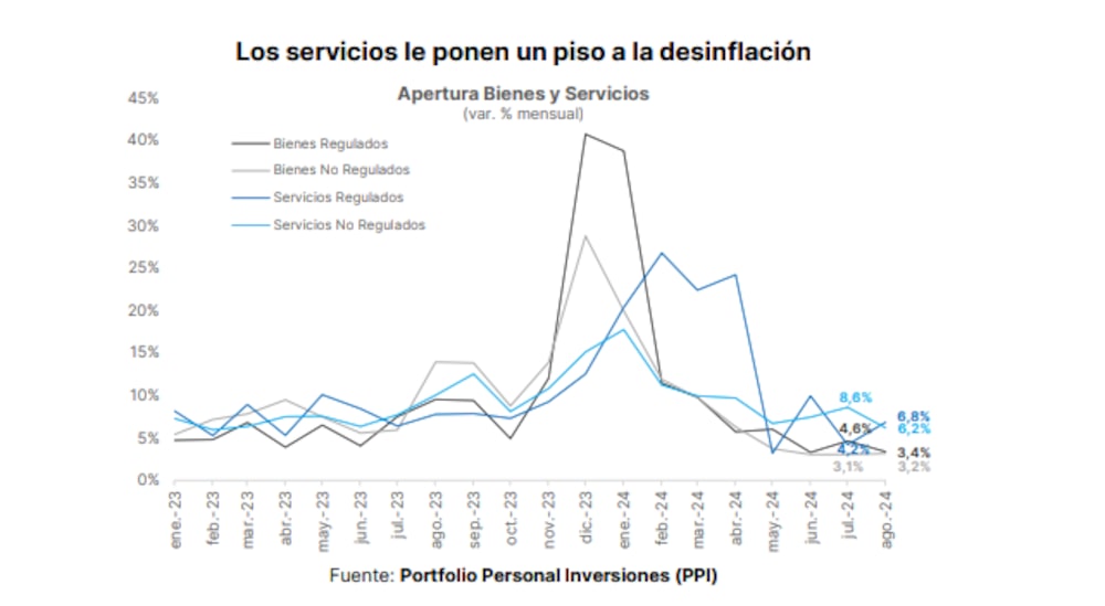 Los servicios le ponen un piso a la desinflación Los servicios le ponen un piso a la desinflación