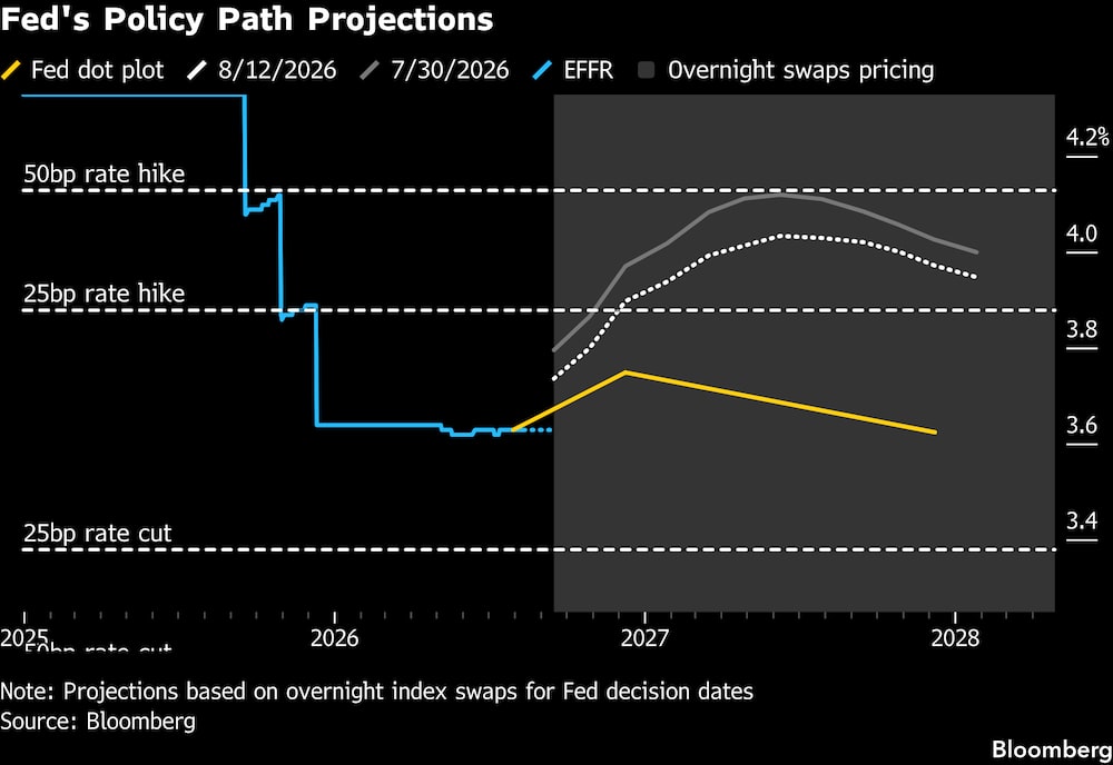 Previsiones sobre la trayectoria de la política monetaria de la Fed. Previsiones sobre la trayectoria de la política monetaria de la Fed.