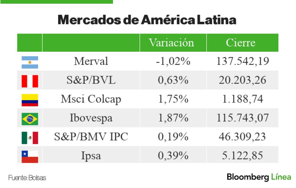 Mercados de América Latina Mercados de América Latina