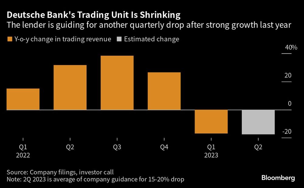 O credor está prevendo outra queda trimestral após um forte crescimento no ano passado O credor está prevendo outra queda trimestral após um forte crescimento no ano passado