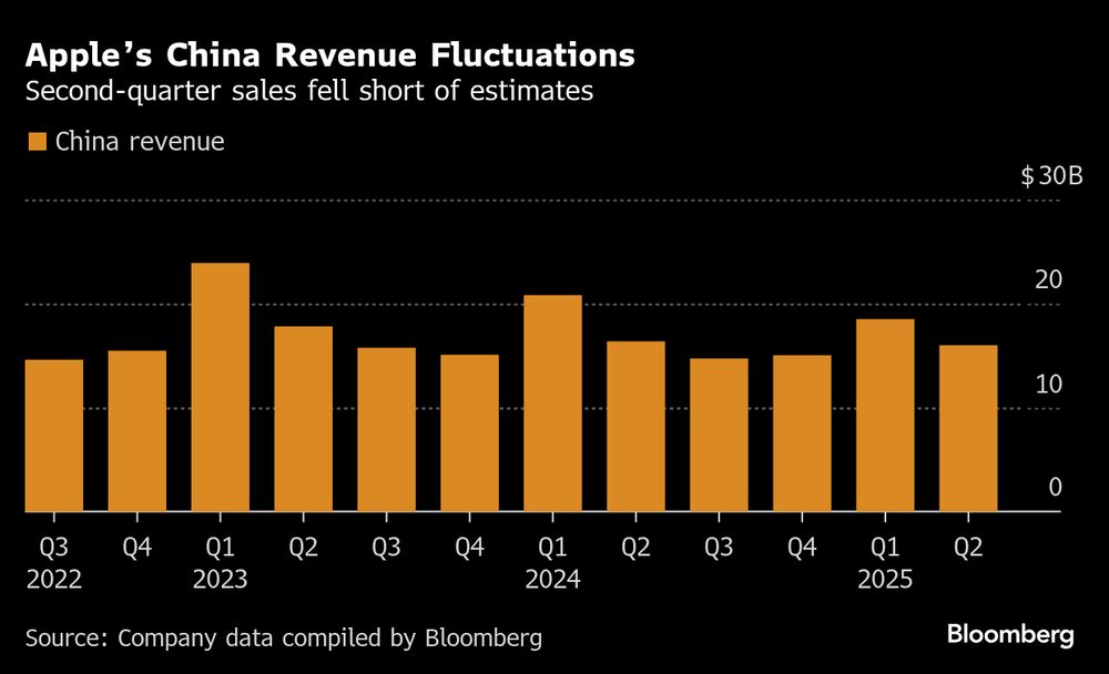 Receitas da Apple na China têm oscilado ao longo dos trimestres nos últimos três anos, sem crescimento na comparação com meados de 2022 Receitas da Apple na China têm oscilado ao longo dos trimestres nos últimos três anos, sem crescimento na comparação com meados de 2022