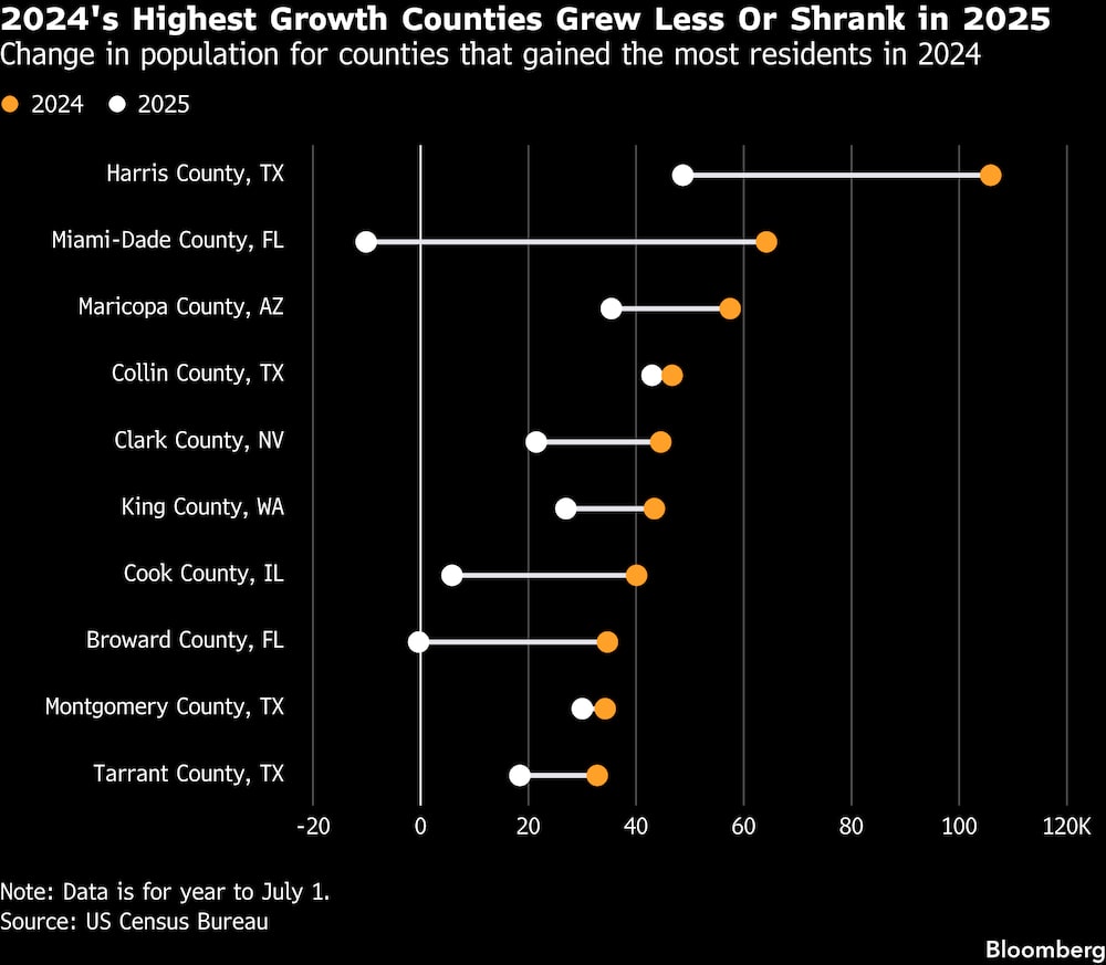Los condados con mayor crecimiento en 2024 registraron un menor crecimiento o se redujeron en 2025. Los condados con mayor crecimiento en 2024 registraron un menor crecimiento o se redujeron en 2025.