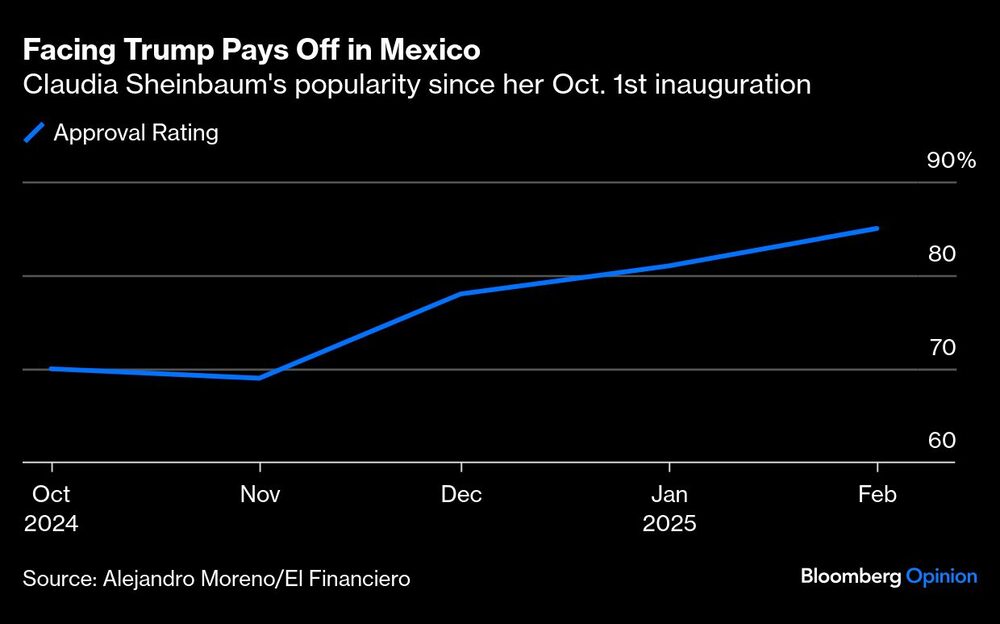 Facing Trump Pays Off in Mexico | Claudia Sheinbaum's popularity since her Oct. 1st inauguration Facing Trump Pays Off in Mexico | Claudia Sheinbaum's popularity since her Oct. 1st inauguration