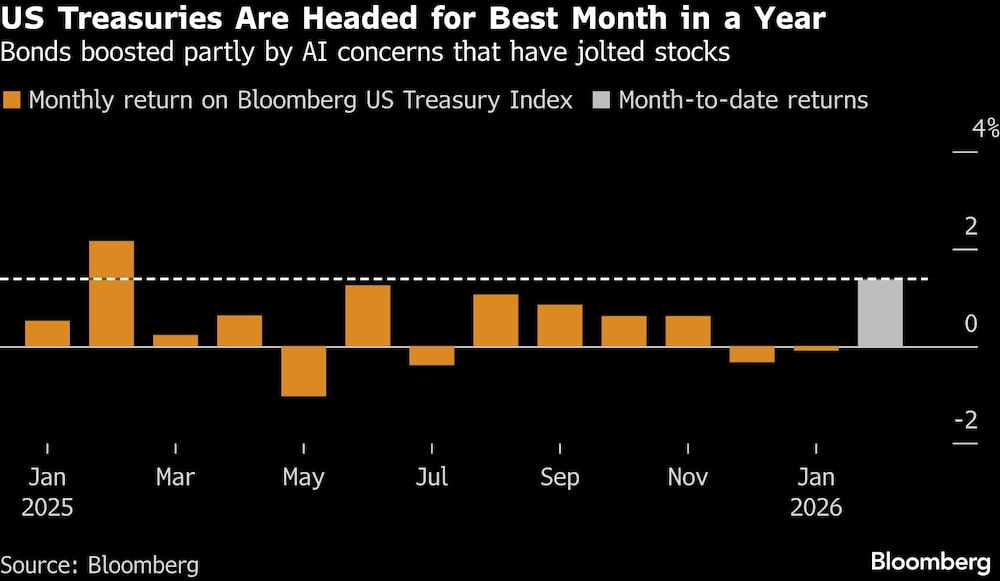 US Treasuries Are Headed for Best Month in a Year | Bonds boosted partly by AI concerns that have jolted stocks US Treasuries Are Headed for Best Month in a Year | Bonds boosted partly by AI concerns that have jolted stocks