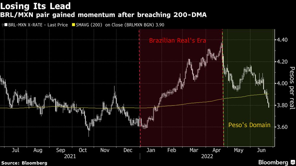 El real brasileño y el peso mexicano ganaron impulso tras superar promedios móviles de 200 días. El real brasileño y el peso mexicano ganaron impulso tras superar promedios móviles de 200 días.
