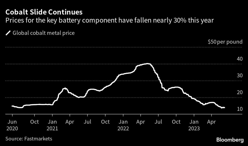 Los precios del componente clave de las baterías han caído casi un 30% este año Los precios del componente clave de las baterías han caído casi un 30% este año