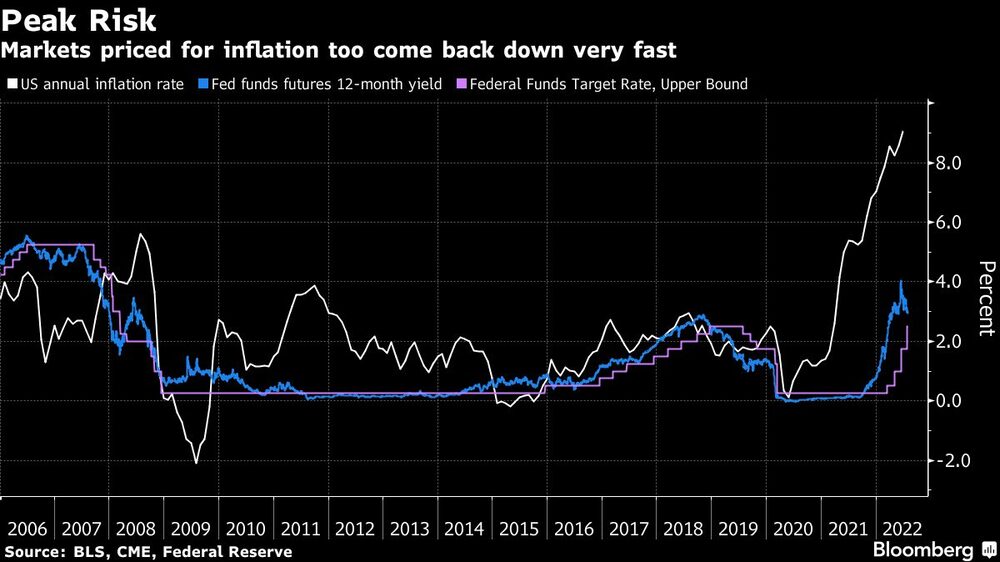 Riesgo máximo
Los mercados tienen el precio de la inflación y vuelven a bajar muy rápido
Blanco: Tasa de inflación anual de EE.UU.
Azul: Rendimiento a 12 meses de los futuros de los fondos de la Fed
Morado: Tipo objetivo de los fondos federales, límite superior Riesgo máximo
Los mercados tienen el precio de la inflación y vuelven a bajar muy rápido
Blanco: Tasa de inflación anual de EE.UU.
Azul: Rendimiento a 12 meses de los futuros de los fondos de la Fed
Morado: Tipo objetivo de los fondos federales, límite superior