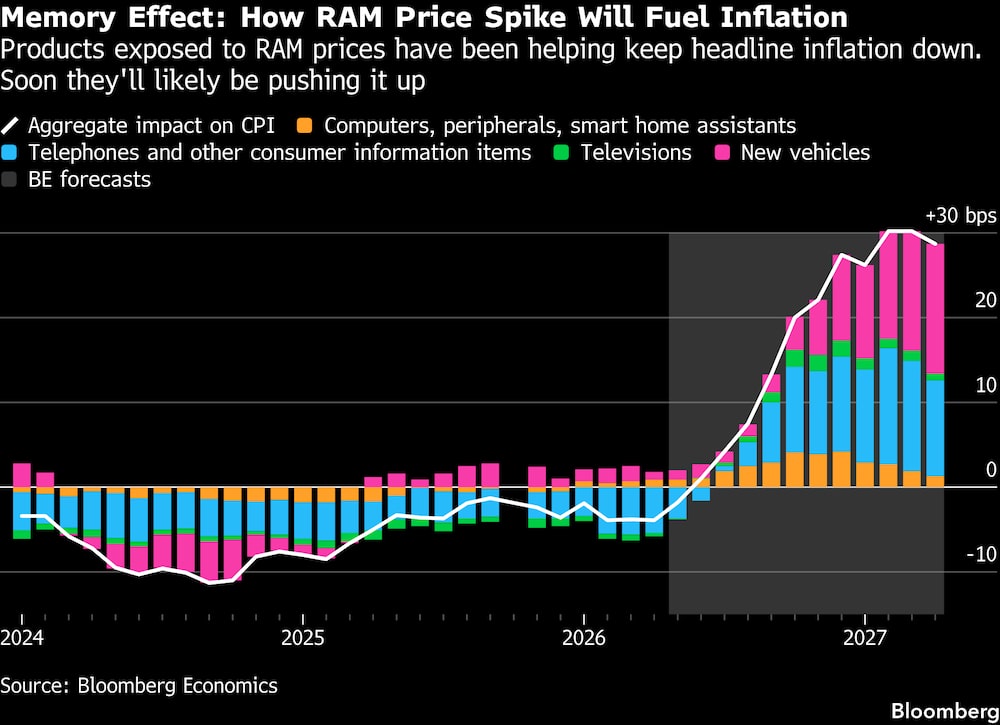 El efecto memoria: cómo el precio de la RAM impulsará la inflación. El efecto memoria: cómo el precio de la RAM impulsará la inflación.